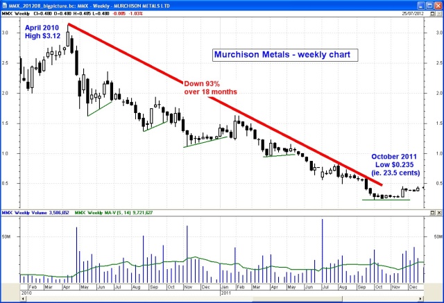 Murchison Metals (MMX) monthly chart (click on image for a larger version - opens in a new window). Murchison Metals (MMX)
