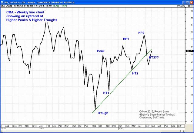 Commonwealth Bank (CBA)