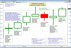 Weekly candle chart - Toolbox Members can click and view a larger image (opens in a new window). Weekly candle chart